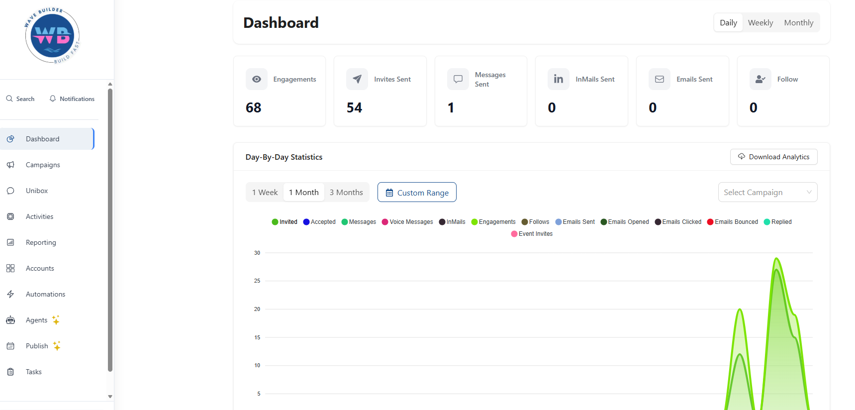 Wave Builder PRO Workstation — campaign analytics showing performance metrics over time